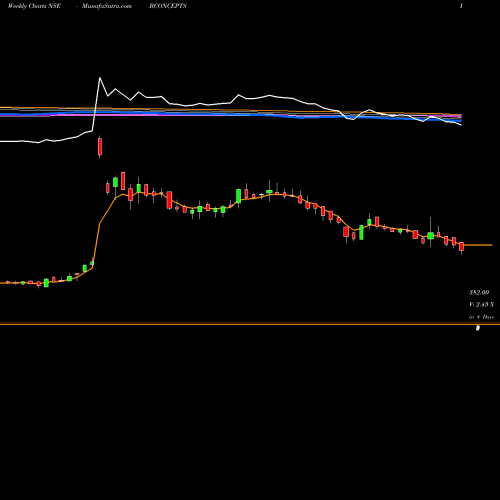 Weekly charts share BCONCEPTS Brand Concepts Limited NSE Stock exchange 