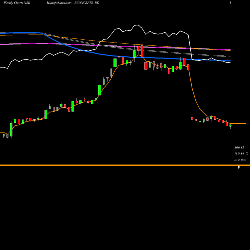 Weekly charts share BCONCEPTS_BE Brand Concepts Limited NSE Stock exchange 