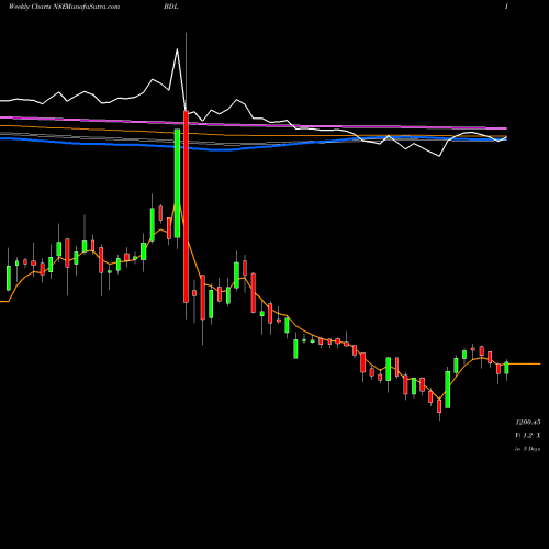 Weekly charts share BDL Bharat Dynamics Limited NSE Stock exchange 