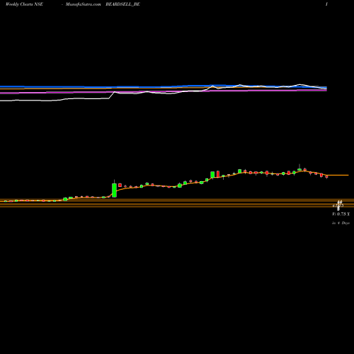 Weekly charts share BEARDSELL_BE Beardsell Limited NSE Stock exchange 