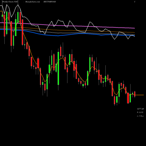 Weekly charts share BECTORFOOD Mrs Bectors Food Spe Ltd NSE Stock exchange 