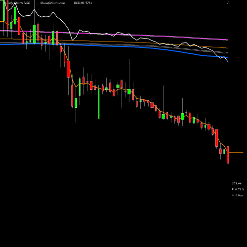 Weekly charts share BEDMUTHA Bedmutha Industries Limited NSE Stock exchange 