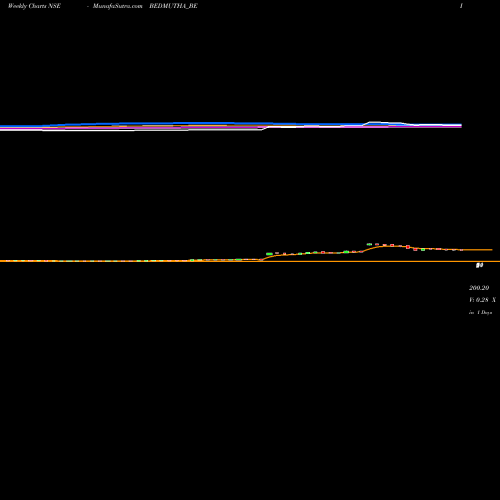 Weekly charts share BEDMUTHA_BE Bedmutha Indust Ltd NSE Stock exchange 