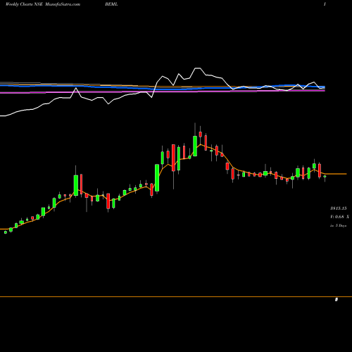 Weekly charts share BEML BEML Limited NSE Stock exchange 