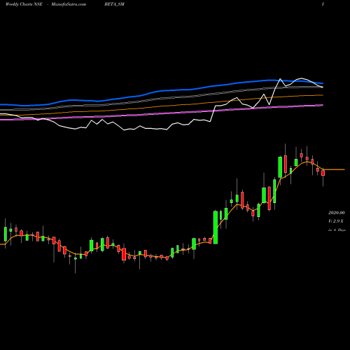 Weekly charts share BETA_SM Beta Drugs Limited NSE Stock exchange 