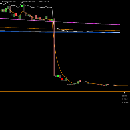 Weekly charts share BEWLTD_SM Bew Engineering Limited NSE Stock exchange 