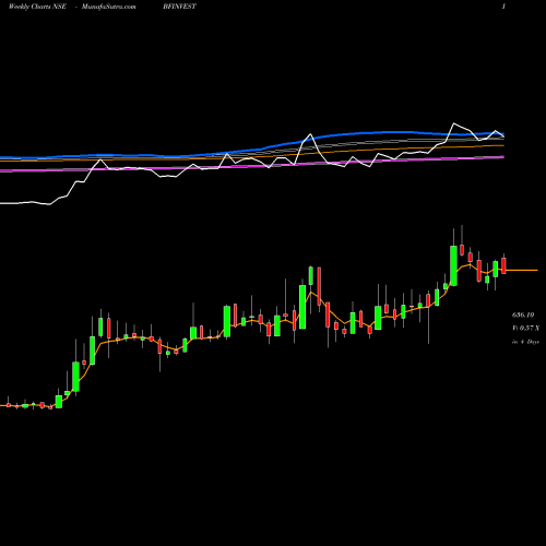 Weekly charts share BFINVEST BF Investment Limited NSE Stock exchange 