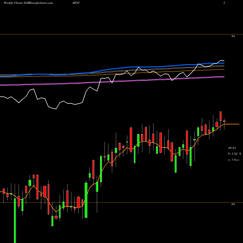 Weekly charts share BFSI Miraeamc - Mafsetf NSE Stock exchange 