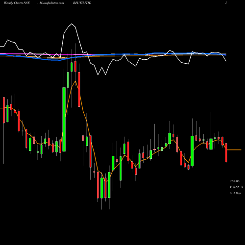 Weekly charts share BFUTILITIE BF Utilities Limited NSE Stock exchange 