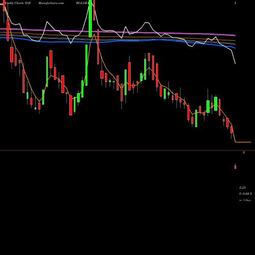 Weekly charts share BGLOBAL Bharatiya Global Infomedia Limited NSE Stock exchange 