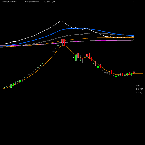 Weekly charts share BGLOBAL_BE Bharatiya Global Info Ltd NSE Stock exchange 