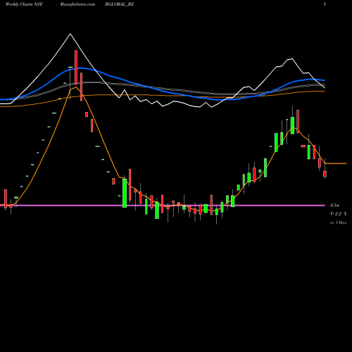 Weekly charts share BGLOBAL_BZ Bharatiya Global Info Ltd NSE Stock exchange 