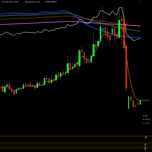 Weekly charts share BGRENERGY BGR Energy Systems Limited NSE Stock exchange 