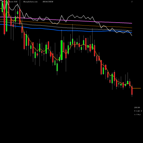 Weekly charts share BHAGCHEM Bhagiradha Chem & Inds L NSE Stock exchange 