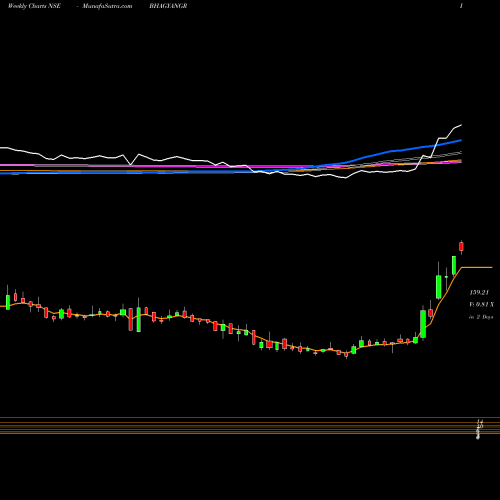 Weekly charts share BHAGYANGR Bhagyanagar India Limited NSE Stock exchange 