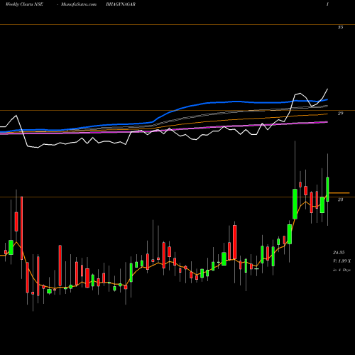Weekly charts share BHAGYNAGAR Bhagyanagar India Limited NSE Stock exchange 