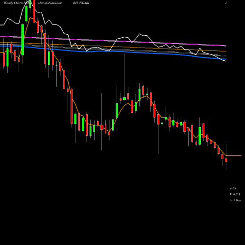 Weekly charts share BHANDARI Bhandari Hosiery Exp Ltd NSE Stock exchange 