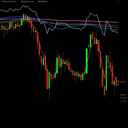 Weekly charts share BHARATFIN Bharat Financial NSE Stock exchange 