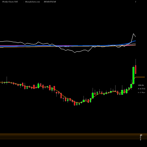 Weekly charts share BHARATGEAR Bharat Gears Limited NSE Stock exchange 