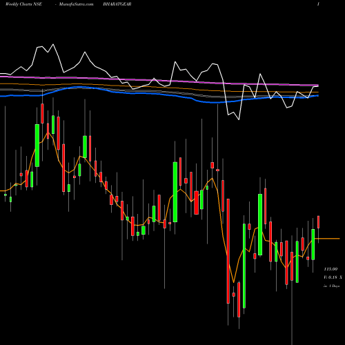 Weekly charts share BHARATGEAR Bharat Gears Limited NSE Stock exchange 