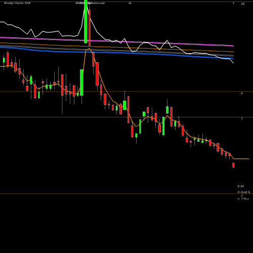 Weekly charts share BHARATIDIL BHARATI DEF & INFRA LTD NSE Stock exchange 