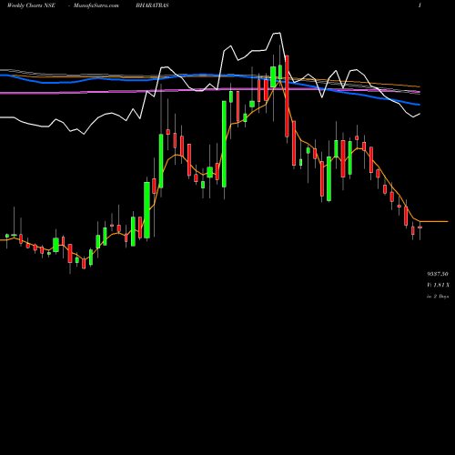 Weekly charts share BHARATRAS Bharat Rasayan Limited NSE Stock exchange 