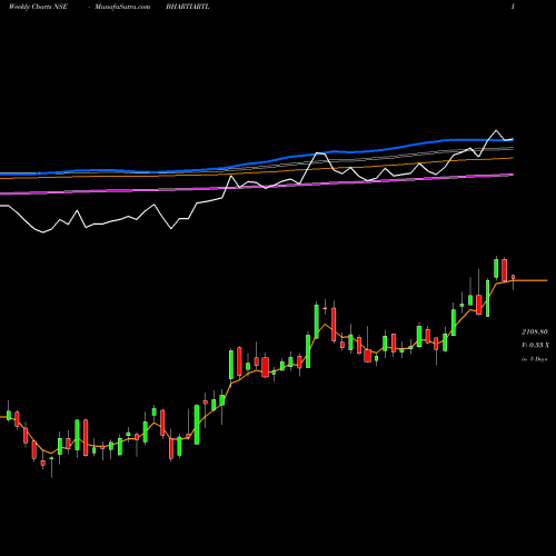 Weekly charts share BHARTIARTL Bharti Airtel Limited NSE Stock exchange 