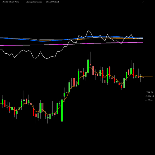 Weekly charts share BHARTIHEXA Bharti Hexacom Limited NSE Stock exchange 