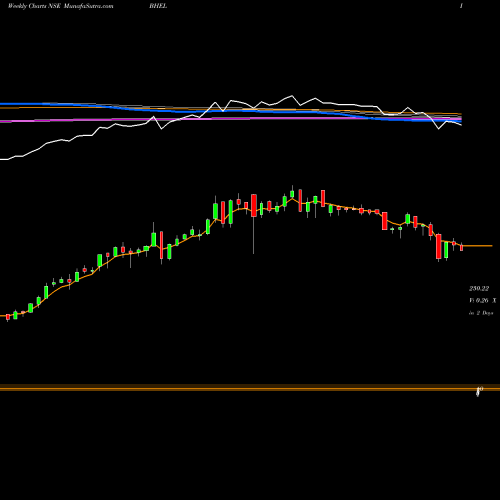 Weekly charts share BHEL Bharat Heavy Electricals Limited NSE Stock exchange 