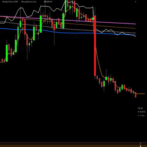Weekly charts share BIGBLOC BIGBLOC Const. NSE Stock exchange 