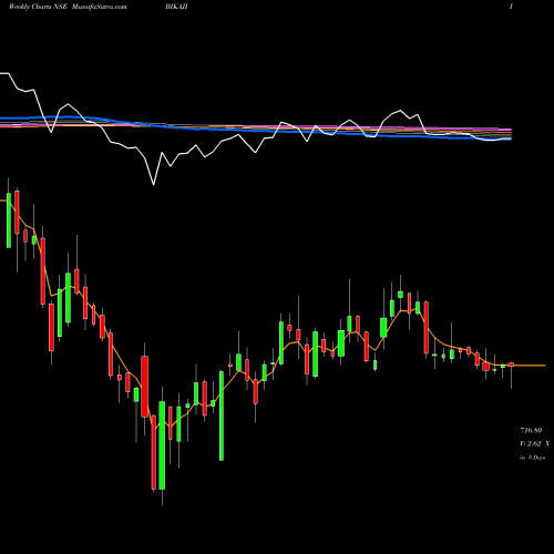 Weekly charts share BIKAJI Bikaji Foods Intern Ltd NSE Stock exchange 