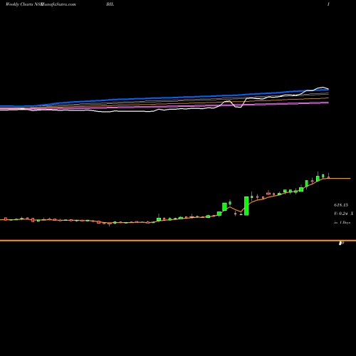 Weekly charts share BIL Bhartiya International Limited NSE Stock exchange 