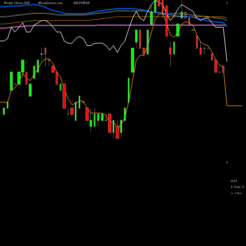 Weekly charts share BILPOWER Bilpower  Limited NSE Stock exchange 