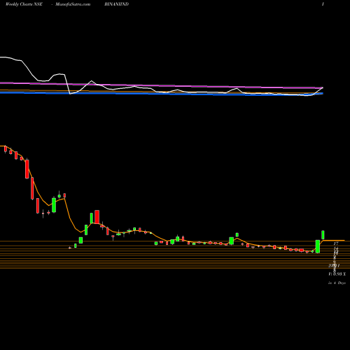 Weekly charts share BINANIIND Binani Industries Limited NSE Stock exchange 