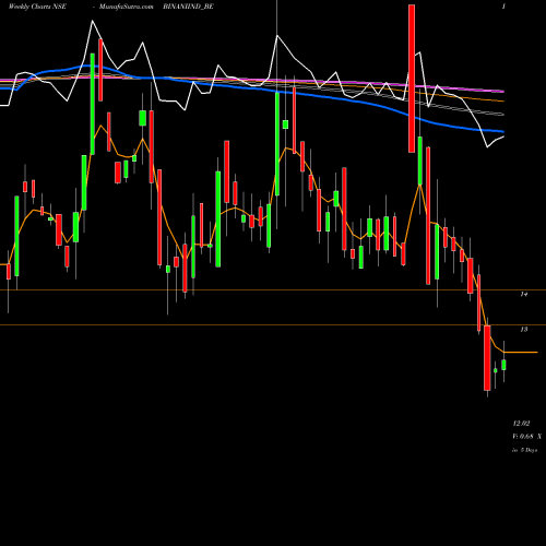 Weekly charts share BINANIIND_BE Binani Industries Ltd NSE Stock exchange 