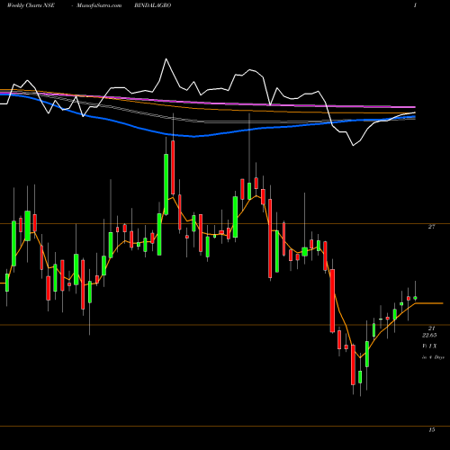 Weekly charts share BINDALAGRO Oswal Chemicals & Fertilizers Limited NSE Stock exchange 