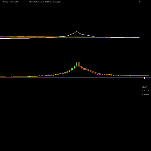 Weekly charts share BIOFILCHEM_BE Biofil Chem & Pharma Ltd. NSE Stock exchange 