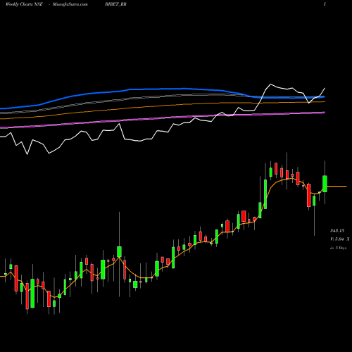 Weekly charts share BIRET_RR Brookfield India Ret NSE Stock exchange 