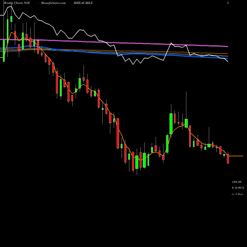 Weekly charts share BIRLACABLE Birla Cable NSE Stock exchange 