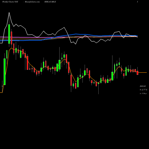 Weekly charts share BIRLACABLE Birla Cable NSE Stock exchange 