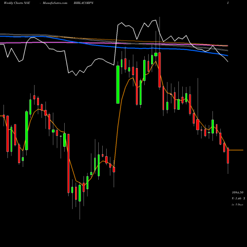 Weekly charts share BIRLACORPN Birla Corporation Limited NSE Stock exchange 