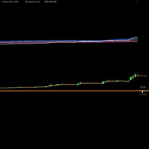 Weekly charts share BIRLAMONEY Aditya Birla Money Limited NSE Stock exchange 