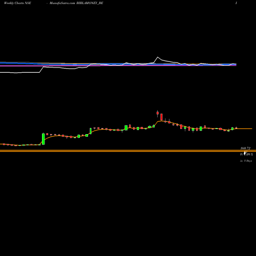 Weekly charts share BIRLAMONEY_BE Aditya Birla Money Ltd NSE Stock exchange 