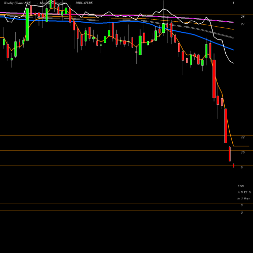 Weekly charts share BIRLATYRE Birla Tyres Limited NSE Stock exchange 