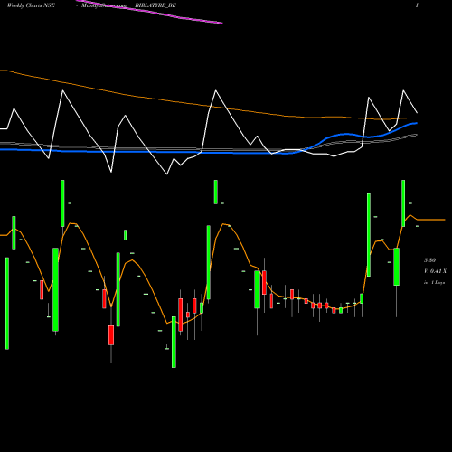 Weekly charts share BIRLATYRE_BE Birla Tyres Limited NSE Stock exchange 