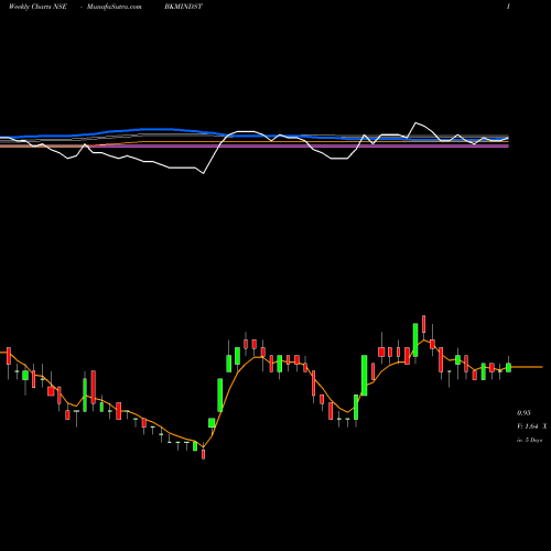 Weekly charts share BKMINDST Bkm Industries Limited NSE Stock exchange 