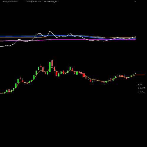 Weekly charts share BKMINDST_BZ Bkm Industries Limited NSE Stock exchange 