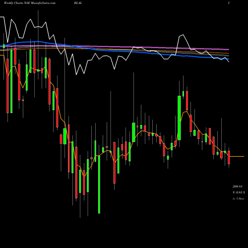 Weekly charts share BLAL Beml Land Assets Limited NSE Stock exchange 