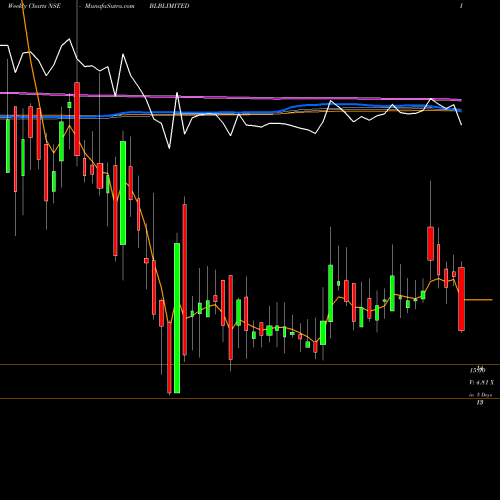 Weekly charts share BLBLIMITED BLB Limited NSE Stock exchange 