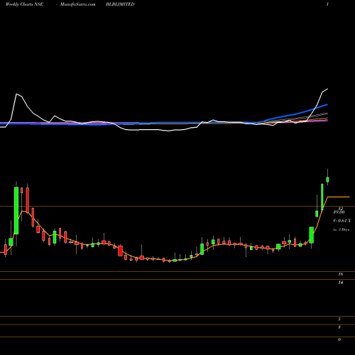 Weekly charts share BLBLIMITED BLB Limited NSE Stock exchange 